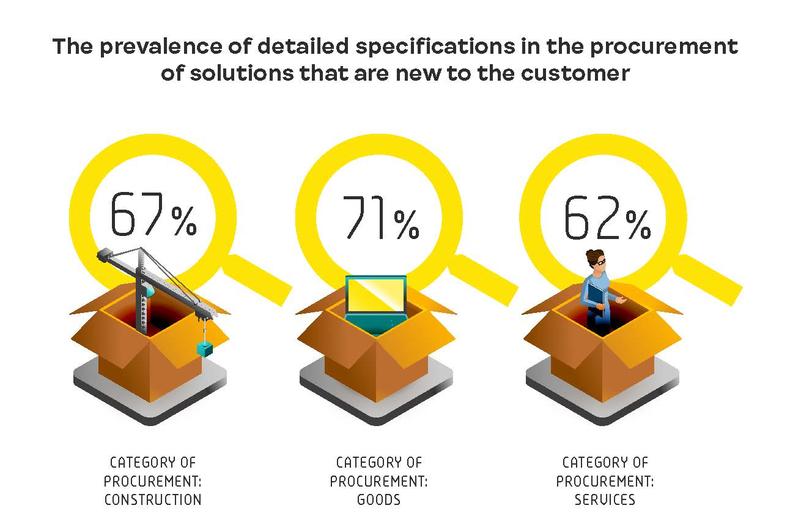The prevalence of detailed specifications in the procurement of solutions that are new to the customer