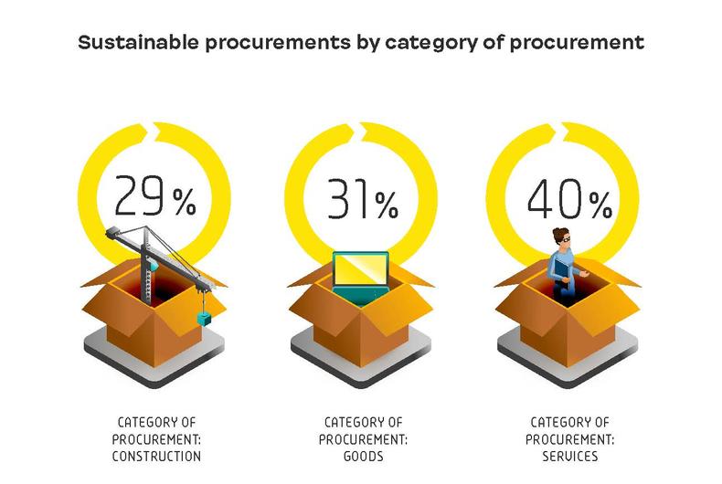 Sustainable procurements by category of procurement