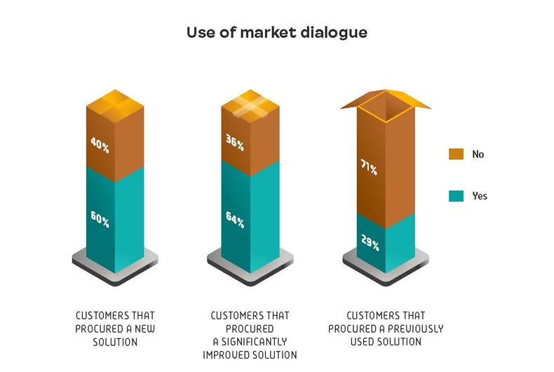 Use of market dialogue