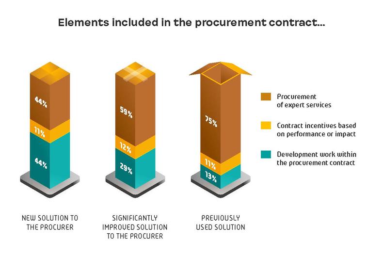 Elements included in the procurement contract