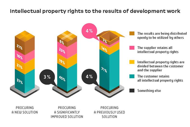 Intellectual property rights to the results of development work