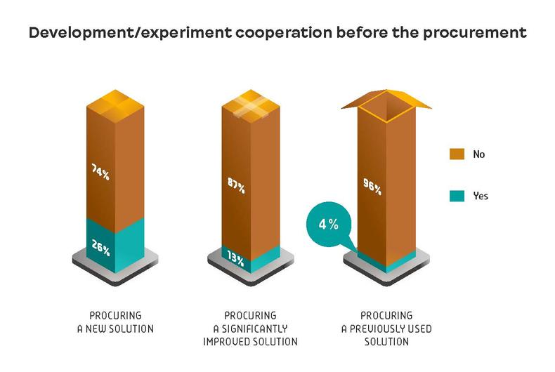 Development/experiment cooperation before the procurement