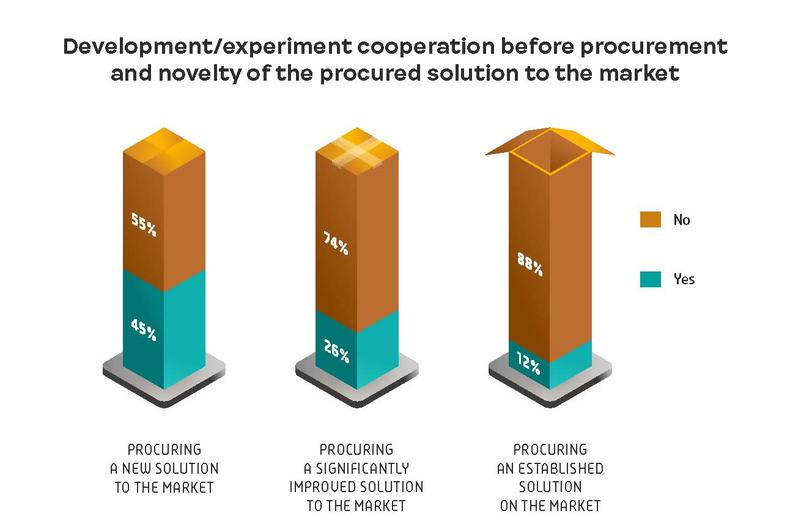 Development/experiment cooperation before procurement