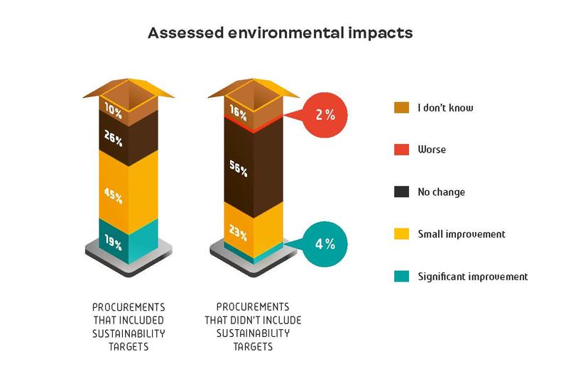 Assessed environmental impacts