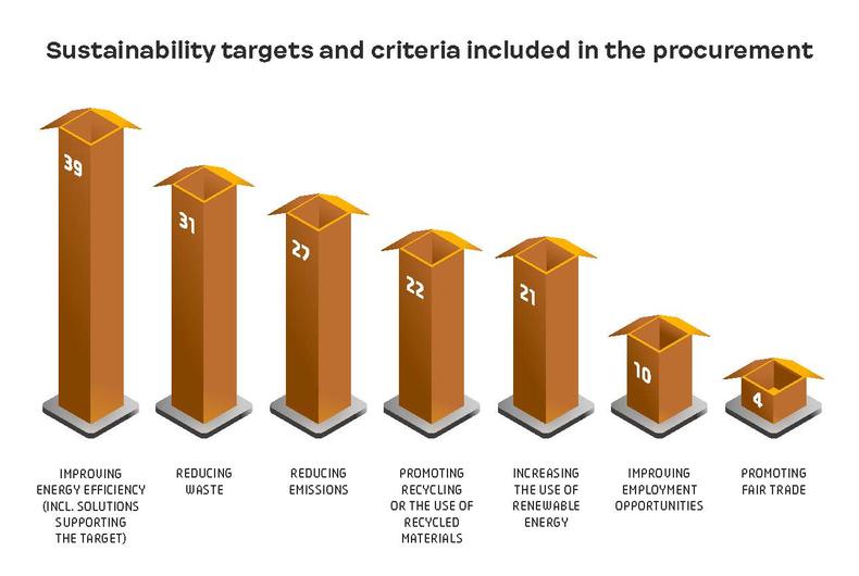 Sustainability targets and criteria included in the procurement