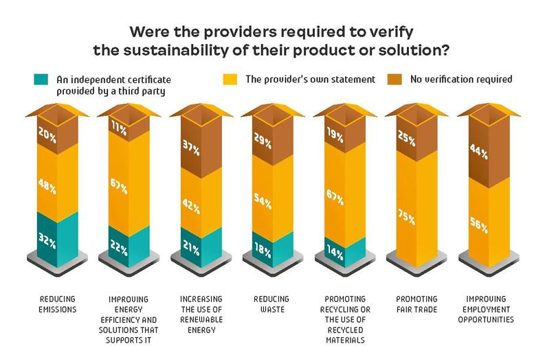 Were the providers required to verify the sustainability of their product or solution