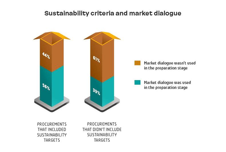 Sustainability criteria and market dialogue