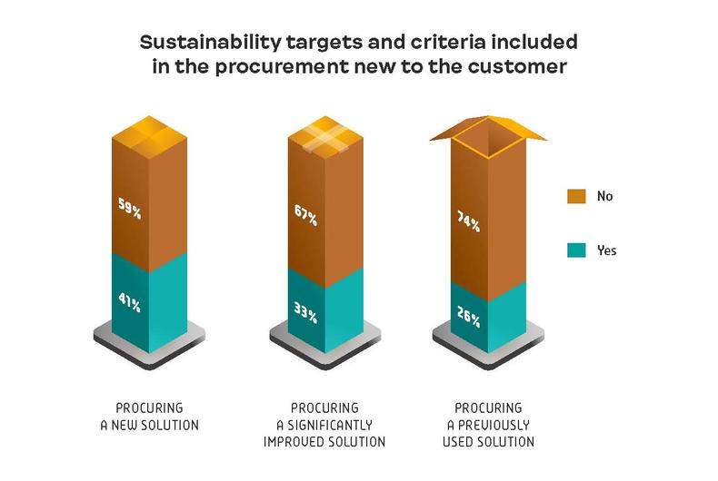 Sustainability targets and criteria included in the procurement new to the customer