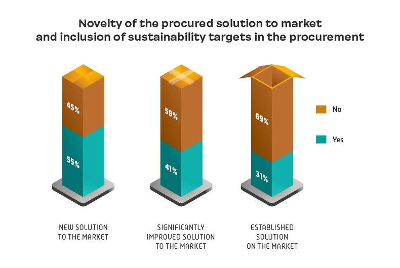 Novelty of the procured solution to market and inclusion of sustainability targets in the procurement