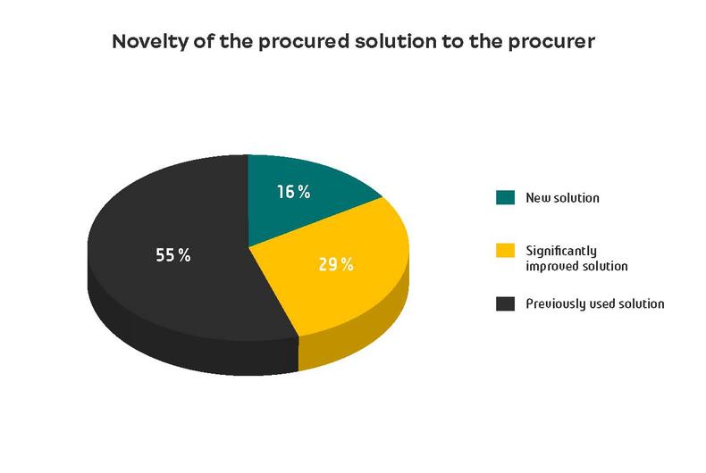 Novelty of the procured solution to the procurer