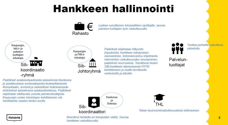 Kuvassa esitetään Helsingin kaupungin hankkeen hallinnointi eli siihen kuuluvat tahot/toimijat sekä heidän roolinsa