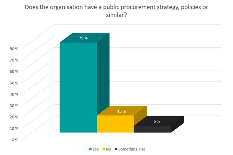 Organisation's public procurement strategy, policies or similar
