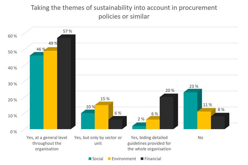 Taking the themes of sustainability into account in procurement policies or similar
