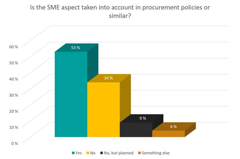 The SME aspect taken into account in procurement policies or similar