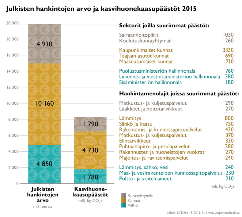 Julkisten hankintojen kasvihuonepäästöt 2015 infograafi