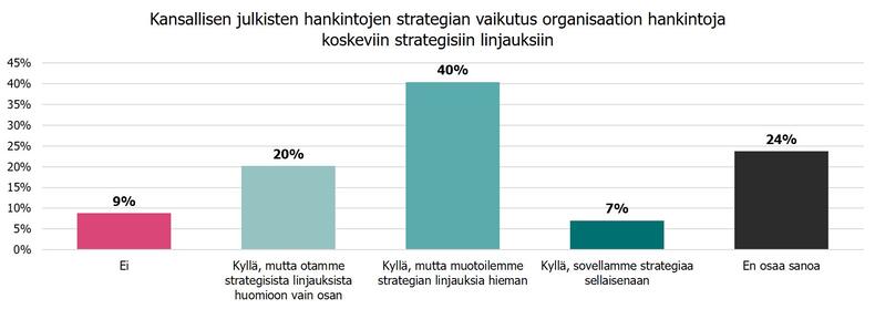 Pylväsdiagrammi Hankinta-Suomen vaikutuksesta strategisiin linjauksiin.