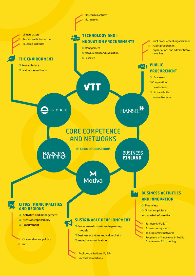 Core competences and networks of KEINO competence center infographic
