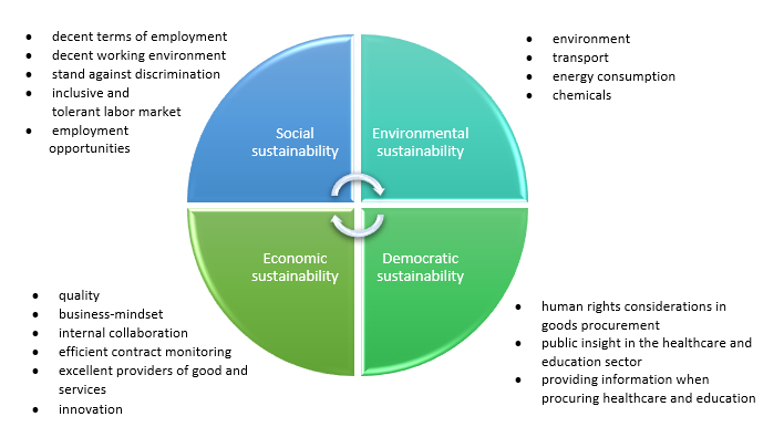 Sustainability by categories