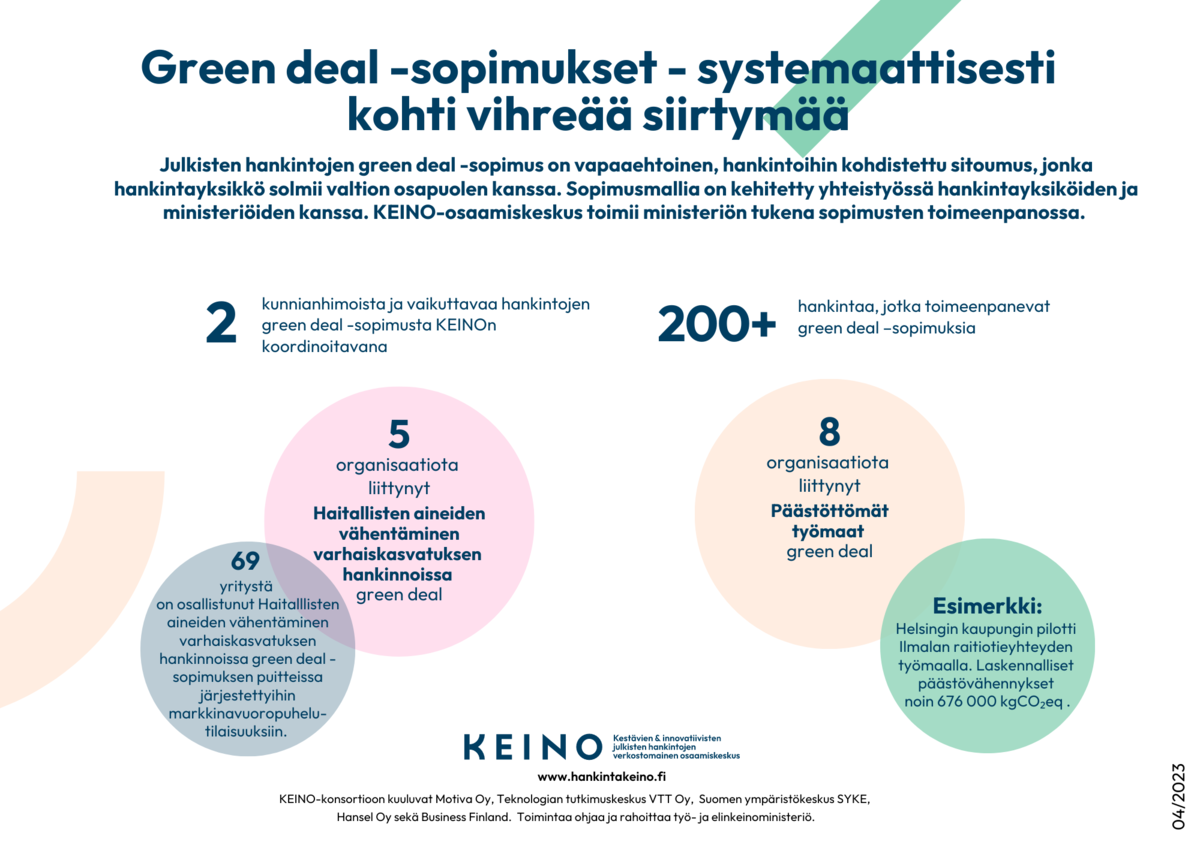 Graafi 3 Green deal -sopimukset - systemaattisesti kohti vihreää siirtymää