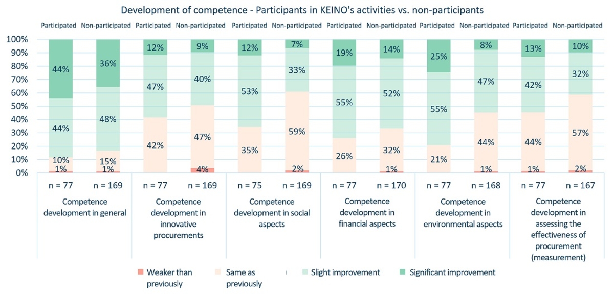 Chart of competence development of KEINO-participants vs. non-participants