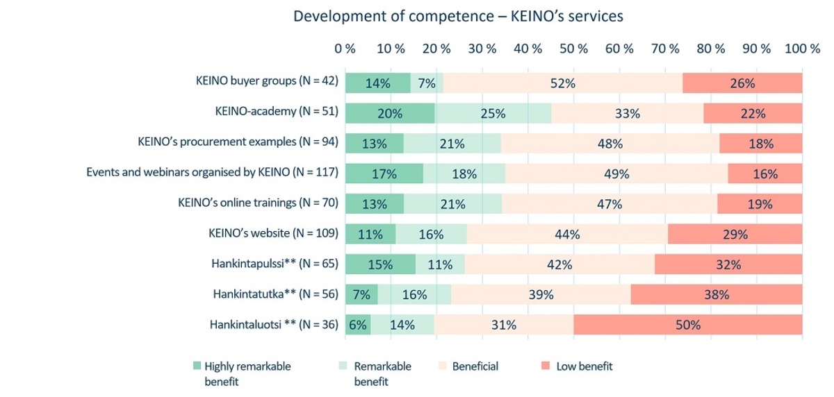 Chart of impacts of KEINO's services