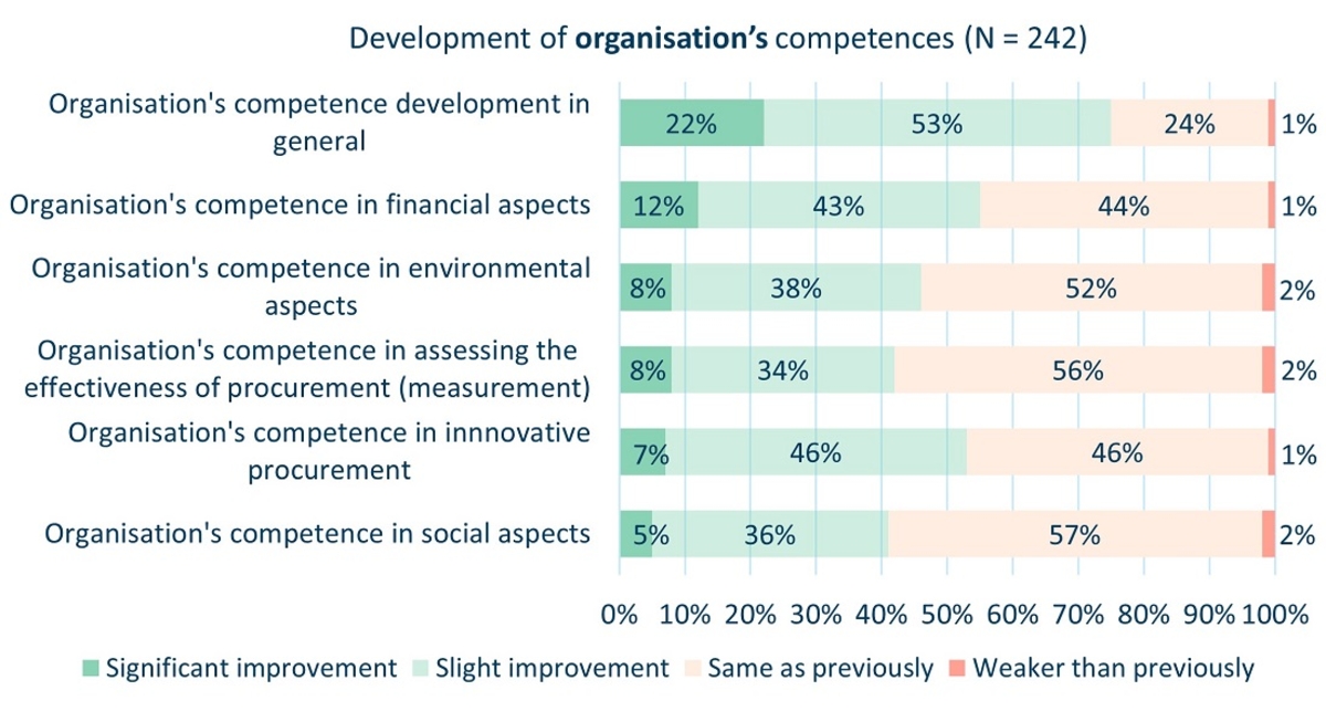 Chart of development of organisations competences in 2020