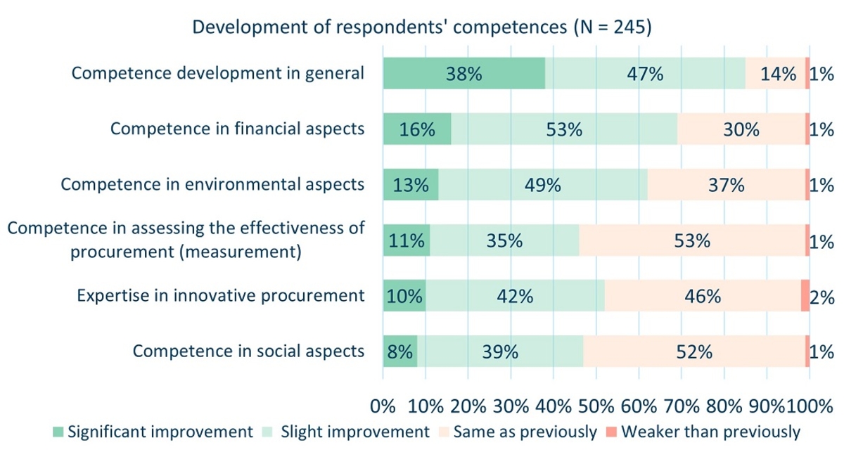 Chart of development of respondents' competences in 2020