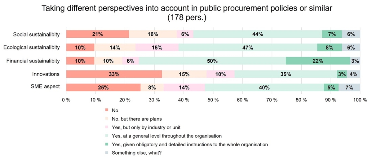 Chart on taking different perspectives into account in procurement