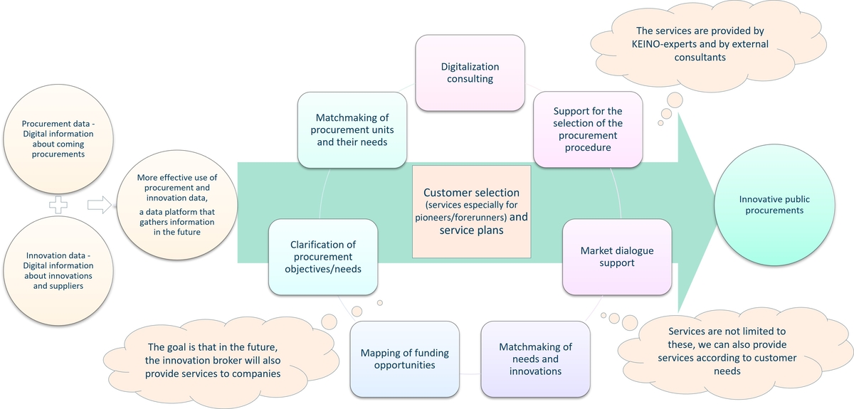 Picture of innovation broker operating model