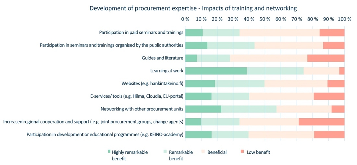 Chart of impacts of training and networking on competence 2020