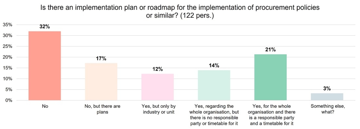 Chart of amount of implementation plans or roadmaps 2021