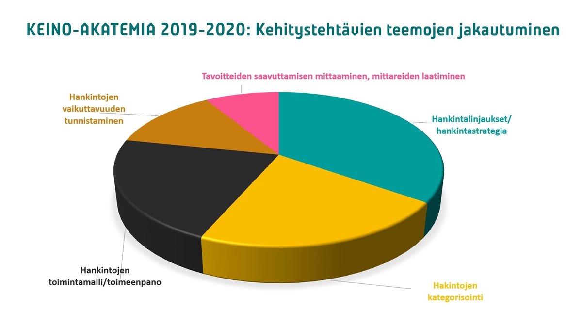 KUVA: Kehitystehtävien teemojen jakautuminen KEINO-akatemiassa 2019-2020. 