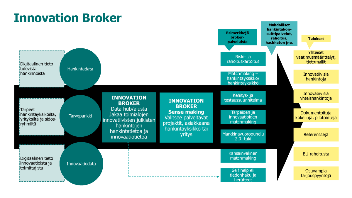Innovation Broker prosessikaavio