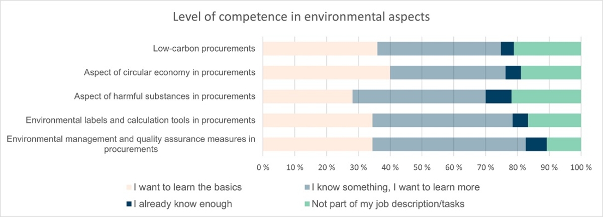 Chart of competence in environmental aspects 2018