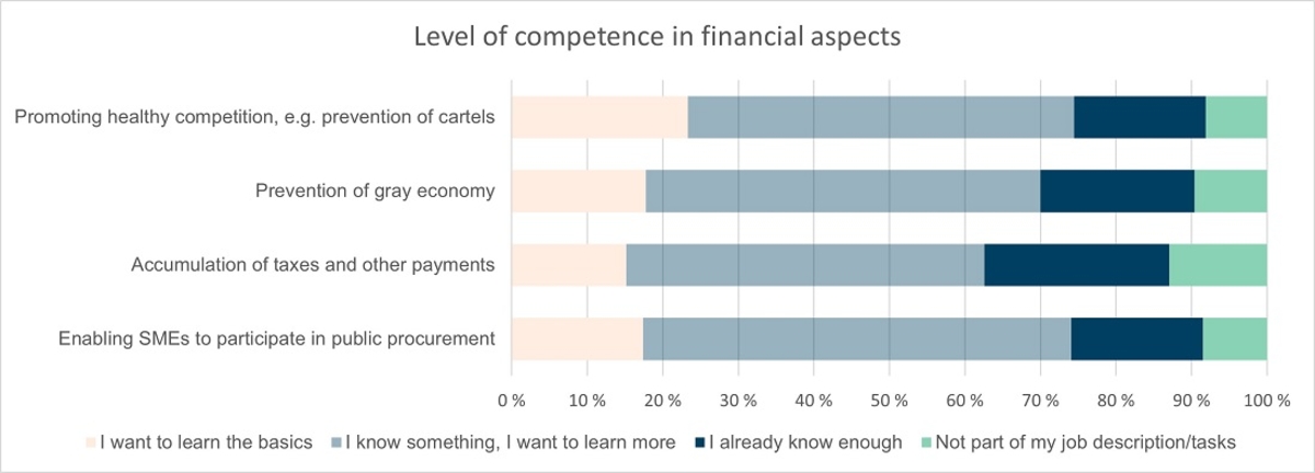 Chart of level of competence in financial aspects