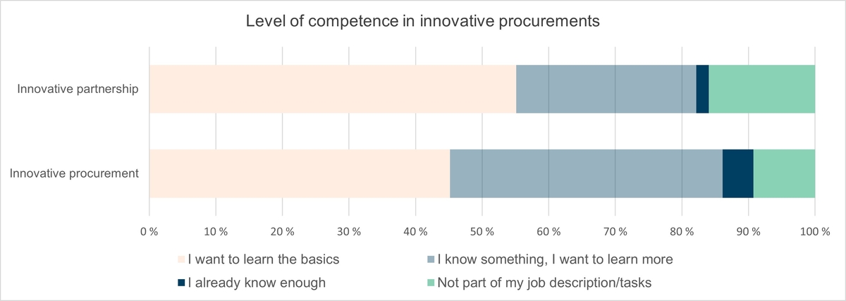 Chart of competence in innovative procurements 2018