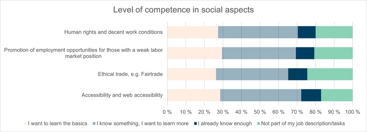 Chart of level of competence in social aspects 2018