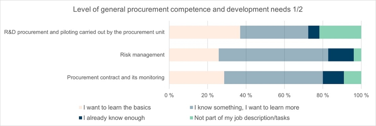 Chart of level of general procurement competence