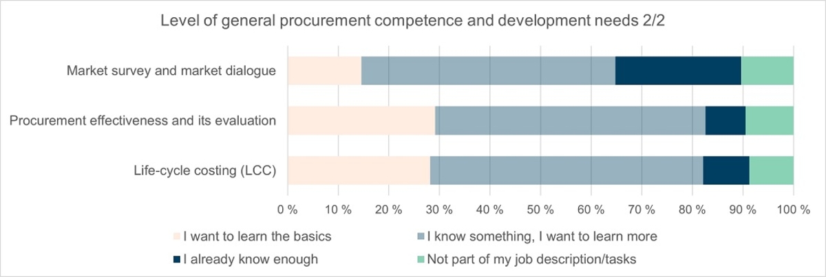 Chart of general procurement competence