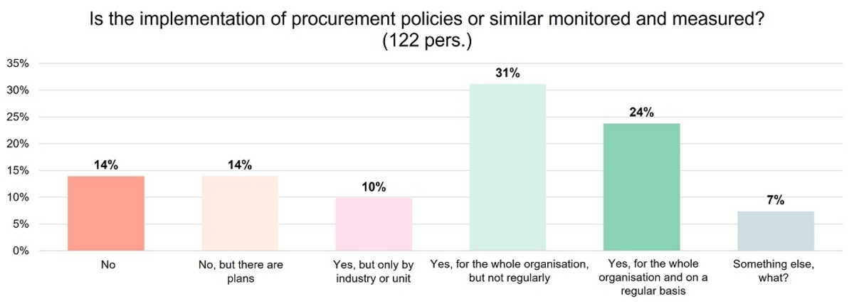 Chart of amount of measurement and monitoring of procurement policies and similar in 2021
