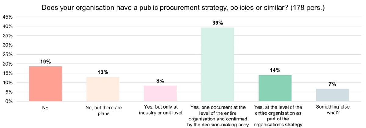 Chart of amount of procurement strategies in 2021