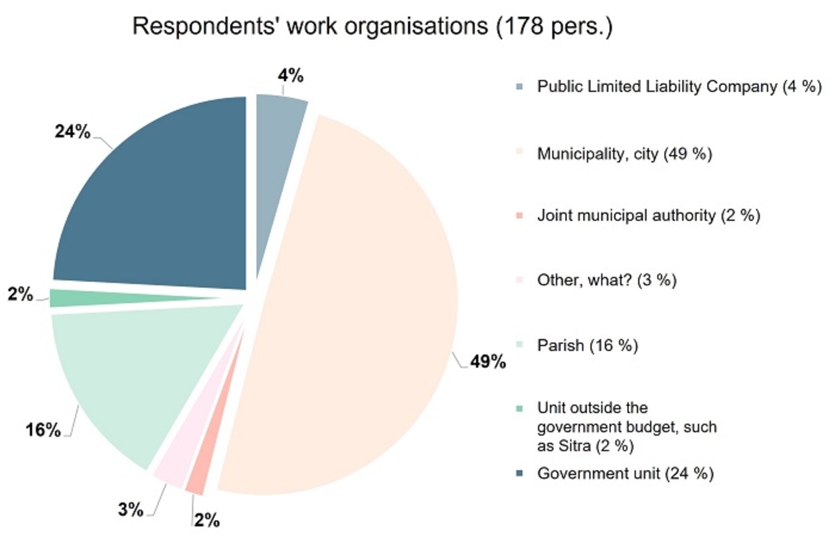 Chart of respondent's work organisations 2021